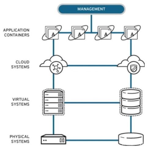 混合云環境下的安全技術控制體系設計與施工服務 機遇與挑戰并存